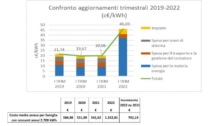 «Caro bollette», è in arrivo una stangata da 700 euro per le famiglie valdostane