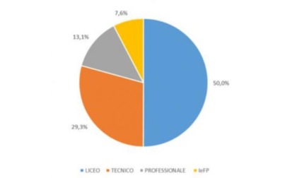 Iscrizioni alle Superiori: cresce l’interesse per gli istituti tecnici, il liceo rimane in testa alle scelte degli studenti valdostani